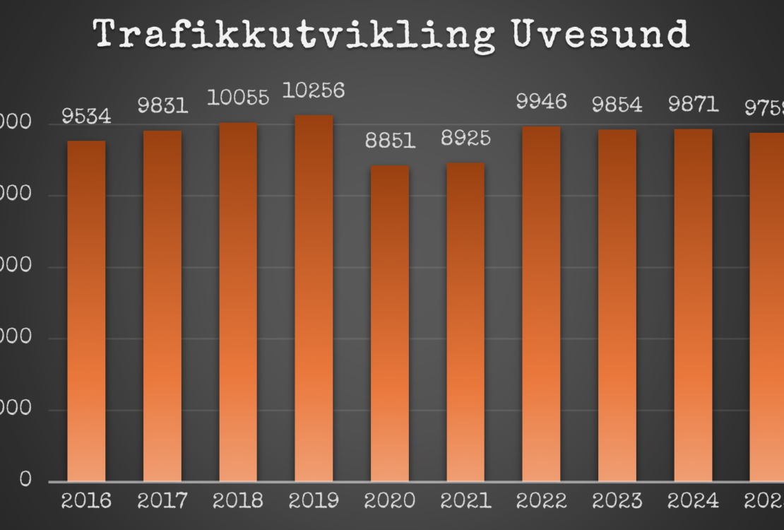 Statistikk for trafikkutviklingen på Uvesund, viser en utjevning og svak nedgang siste årene.