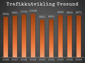 Statistikk for trafikkutviklingen på Uvesund, viser en utjevning og svak nedgang siste årene.